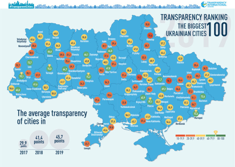 Transparency Ranking Of The 100 Largest Cities In Ukraine 2019 Transparency Ranking Of The 100 Largest Cities In Ukraine 2019
