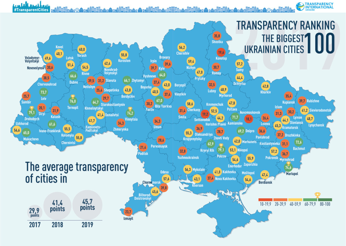 Transparency Ranking Of The 100 Largest Cities In Ukraine 2019 