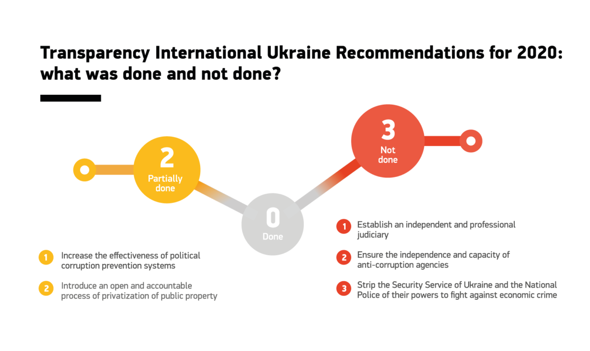 Ukraine In The Corruption Perceptions Index 2020 Transparency International Ukraine