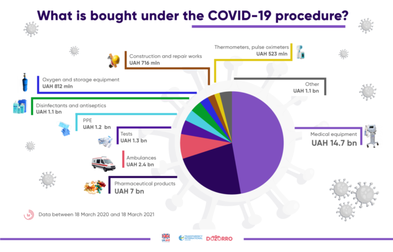 A Year of Procurement under Covid19 Procedure