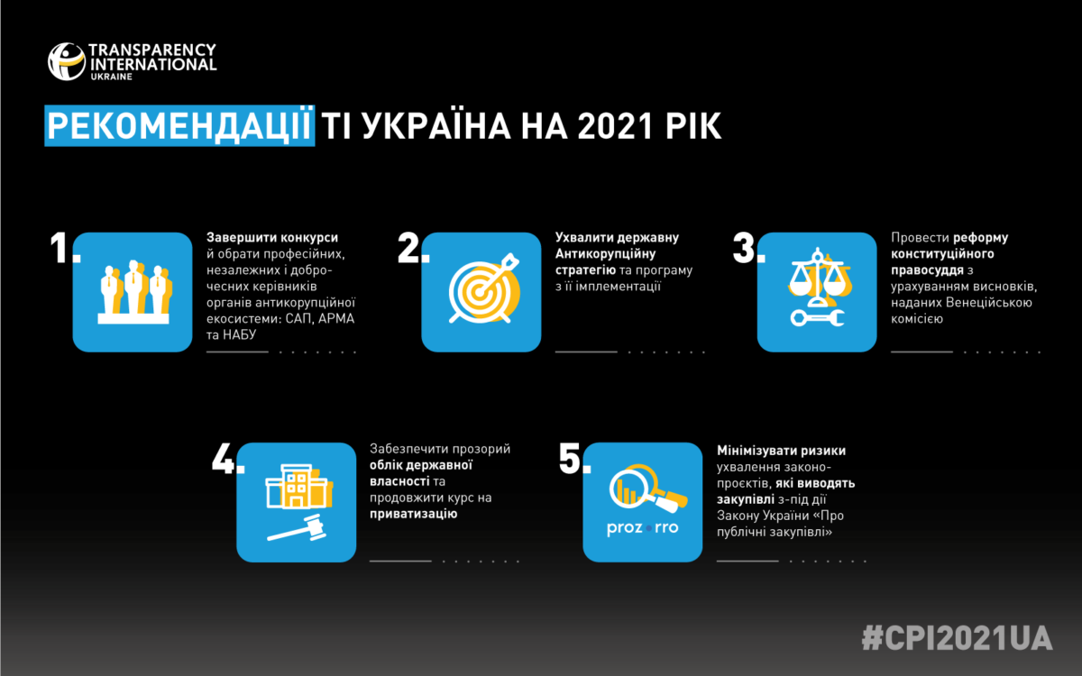 Transparency international рейтинг. Transparency International рейтинг коррупции 2022. Антикоррупционный центр transparency. Трансперенси Интернешнл рейтинг коррупции 2021.