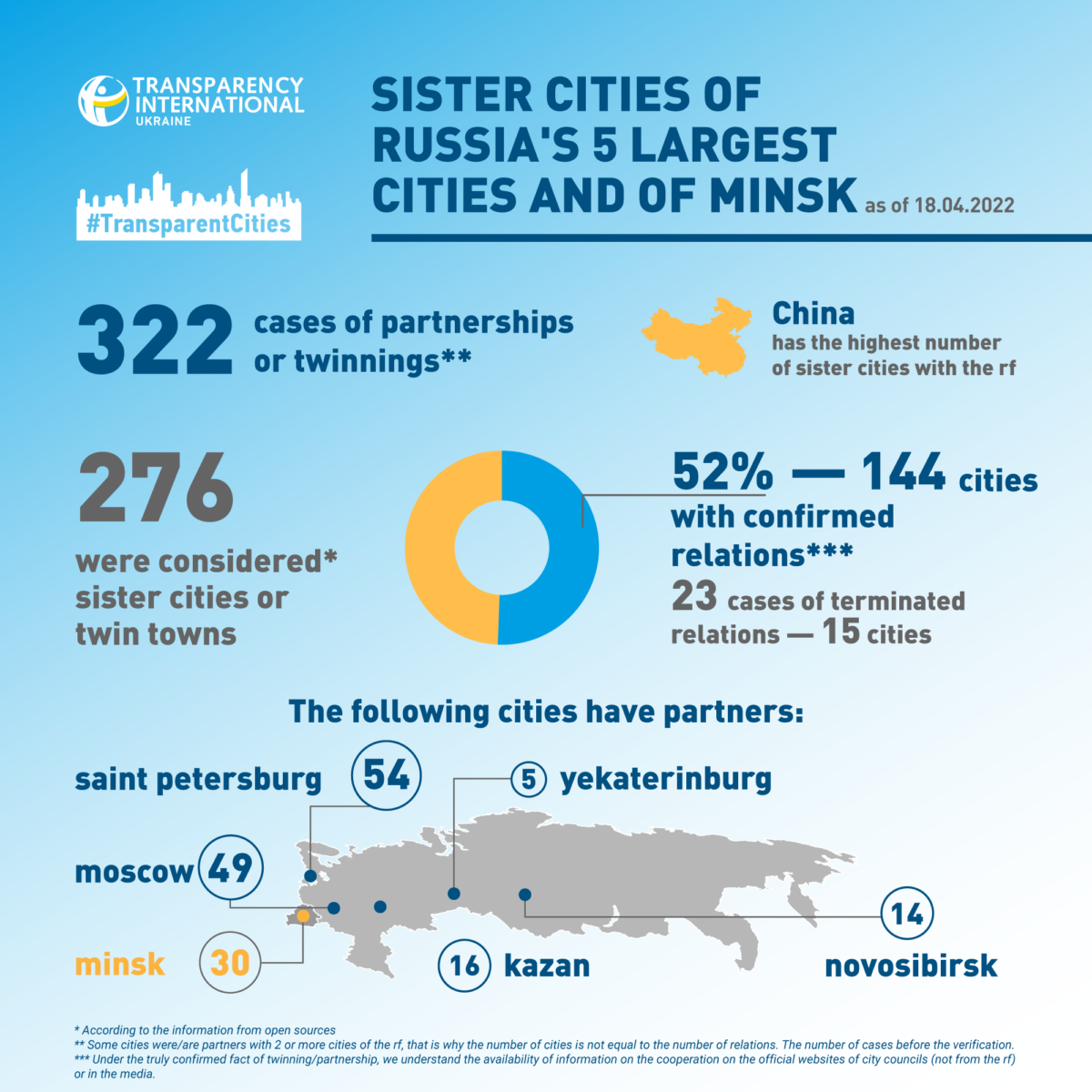 List of twin towns and sister cities in Russia - Wikipedia