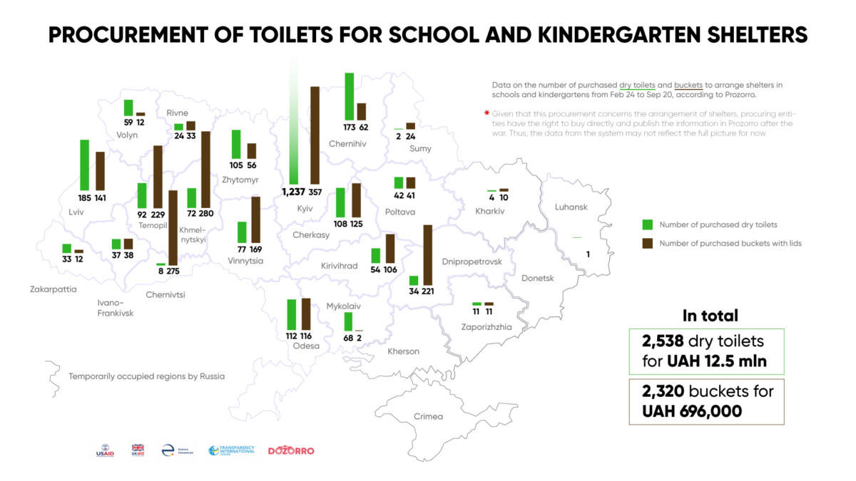 TI Ukraine: procurement of toilets for school shelters