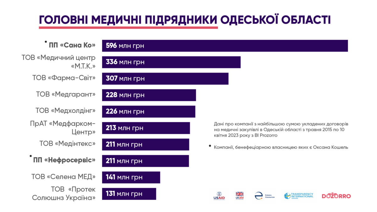 Інфографіка медичні закупівлі Одещини