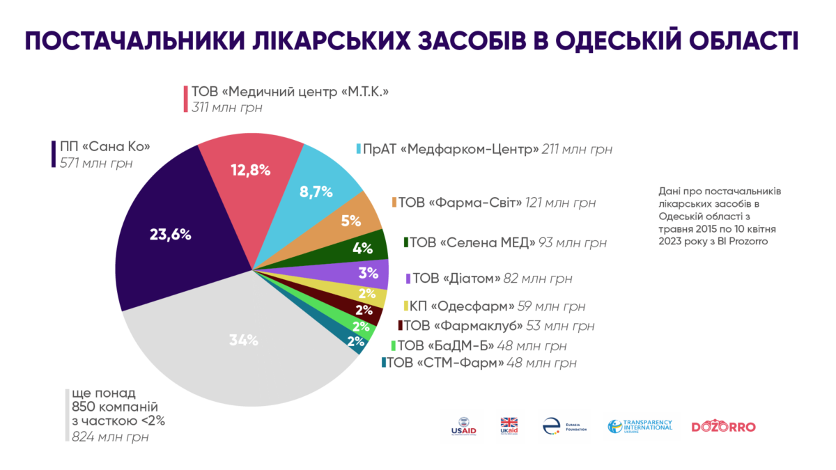 Постачальники ліків інфографіка Одеська область