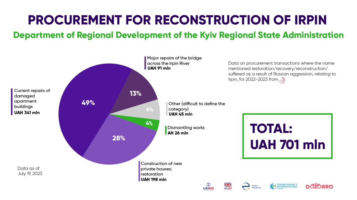 irpin reconstruction procurement