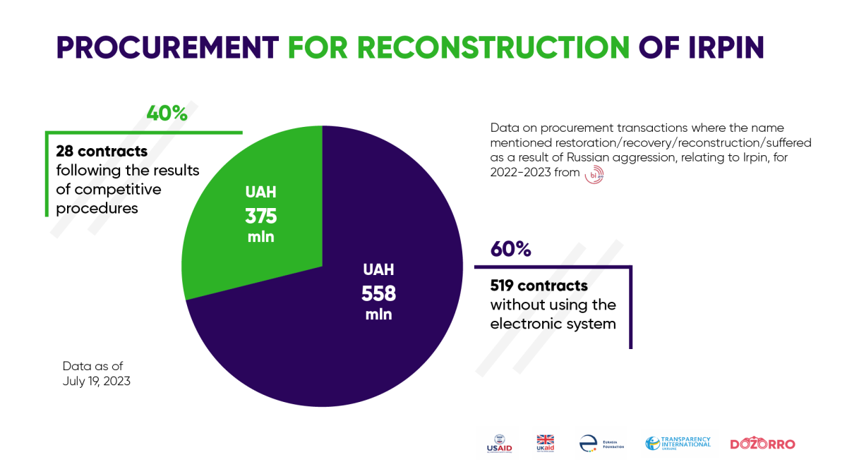 reconstruction of irpin procurement 