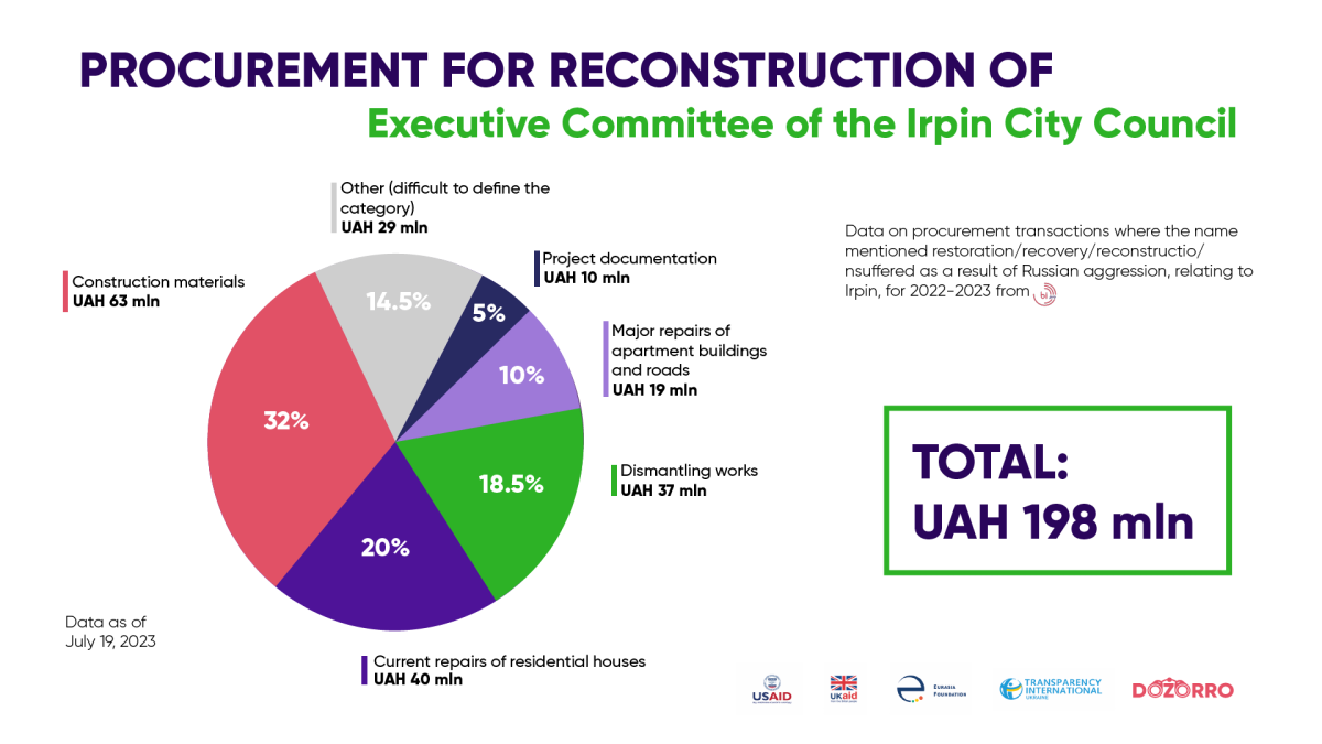 irpin reconstruction procurement of the city council