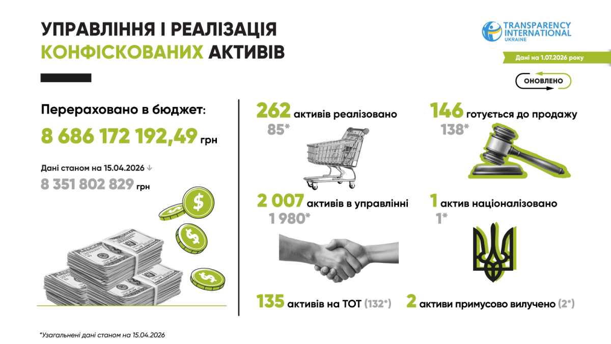 Управління і реалізація конфіскованих активів