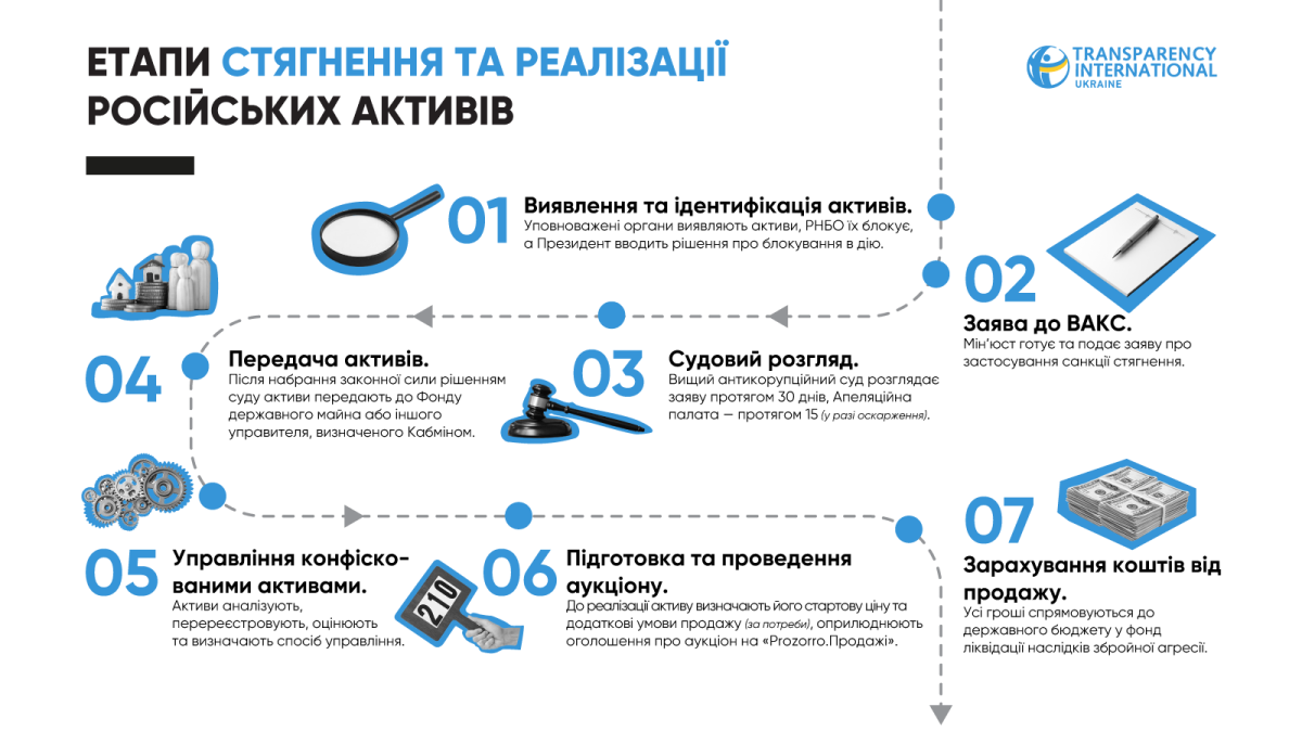 Етапи стягнення та реалізації конфіскованих активів